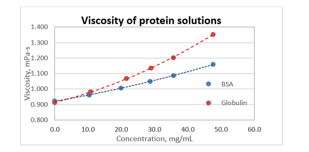 Viscosity_of_Protein_Solutions.png