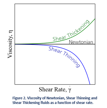 Viscosity of Newtonian, Shear Thinning and Shear Tickening Fluids