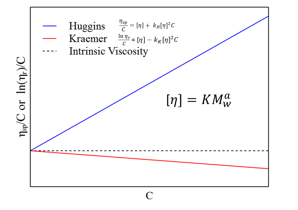 for Intrinsic Viscosity Molecular Size & Structure