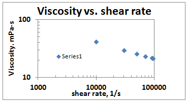 viscosity vs shear rate graph
