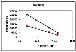 Slope of pressure/position graph indicates viscosity