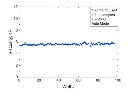 A graph showing data results from a 96 well plate screening on the VROC initium one plus.