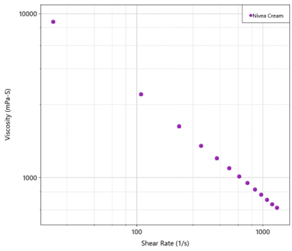 Graph 1 - Measuring Viscosity of Nivea Hand Cream with m-VROC II - 01242025 0939