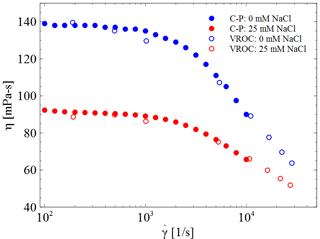 Viscosity of monoclonal antibodies 