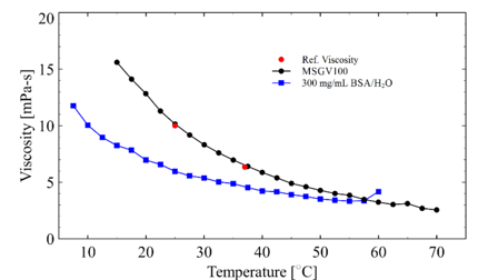Figure 1 is a graph showing viscosity as a function of temperature