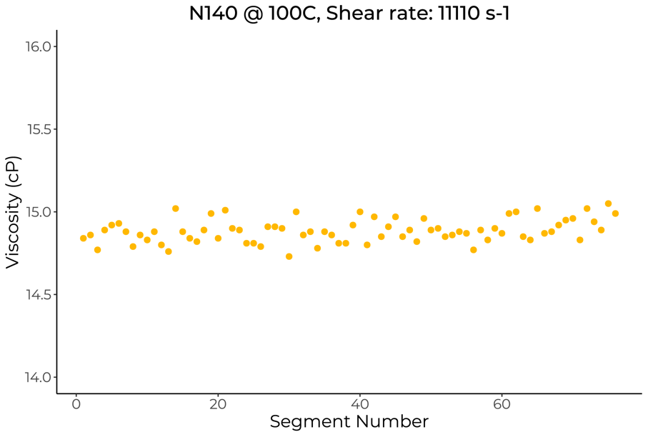 Figure 1. NIST Traceable Standard at 100 C