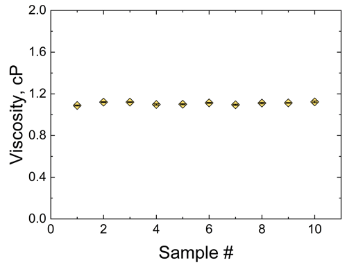 Blood Serum Sample Viscosity Graph