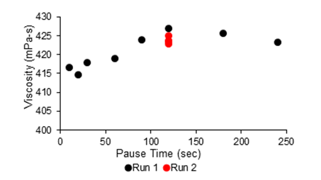 Figure 2. Viscosity of the Lotion Stabilizes as Pause Time Increases