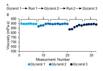 Figure 3. Glycerol Cleaning is Effective at Displacing Lotion Samples