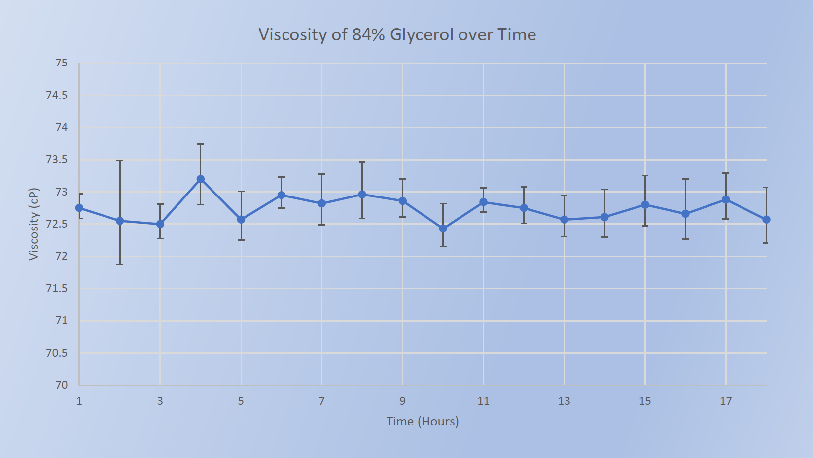 Viscosity of 84% Glycerol over Time