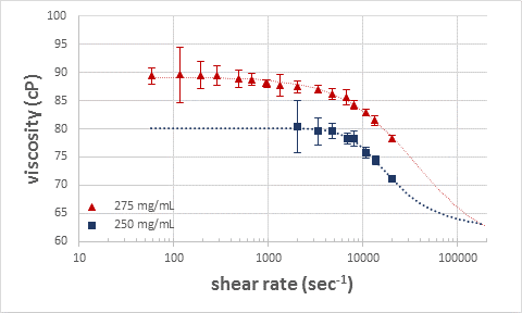 Model fitting graph: viscosity vs shear rate 