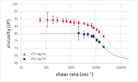 Model fitting graph: viscosity vs shear rate