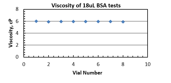Viscosity of 18 uL BSA Tests