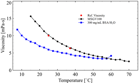 VROC initium Viscosity vs Temperature