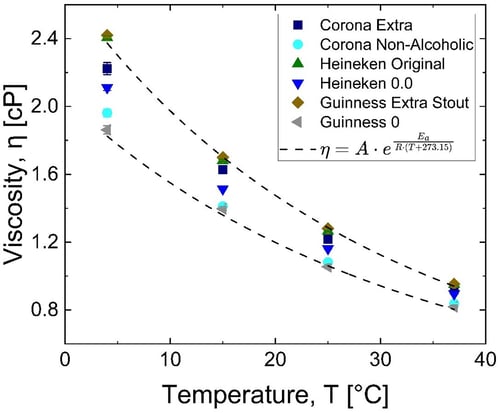 Viscosity as a Function of Temperature - microVISC PRO