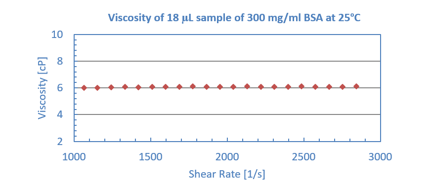 Viscosity of 18 uL sample of 300 mg/ml BSA at 25 C