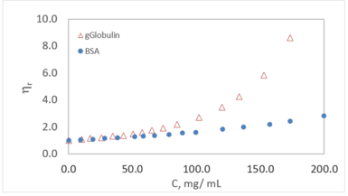 Viscosity of Gamma Globulin as a Function of Concentration