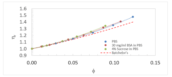 Gamma Gobulin Solutions in Various Media as a Function of Volume Fraction