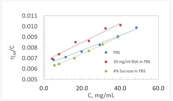 Concentrations of Gamma Globulin Solutions in Various Media