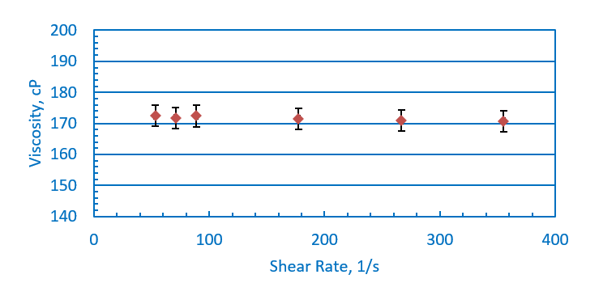Viscosity vs Shear Rates