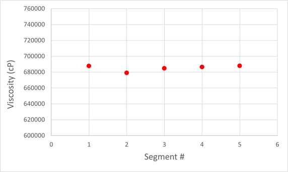 Image 1 - App Note - May 2025 - microVISC PRO Accurate High-Viscosity Measurement up to 700,000 cP