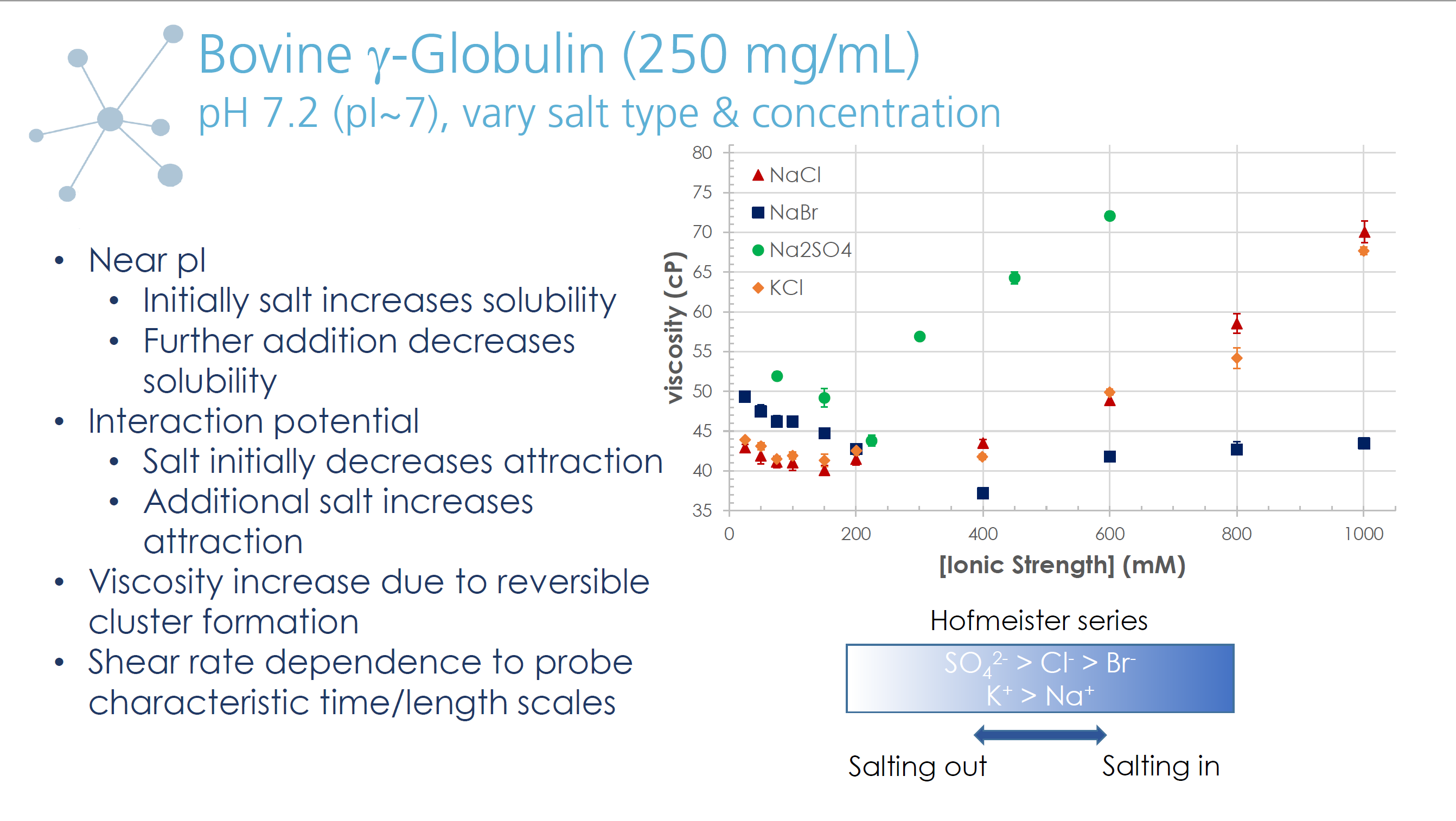 Viscosity can detect protein protein interaction
