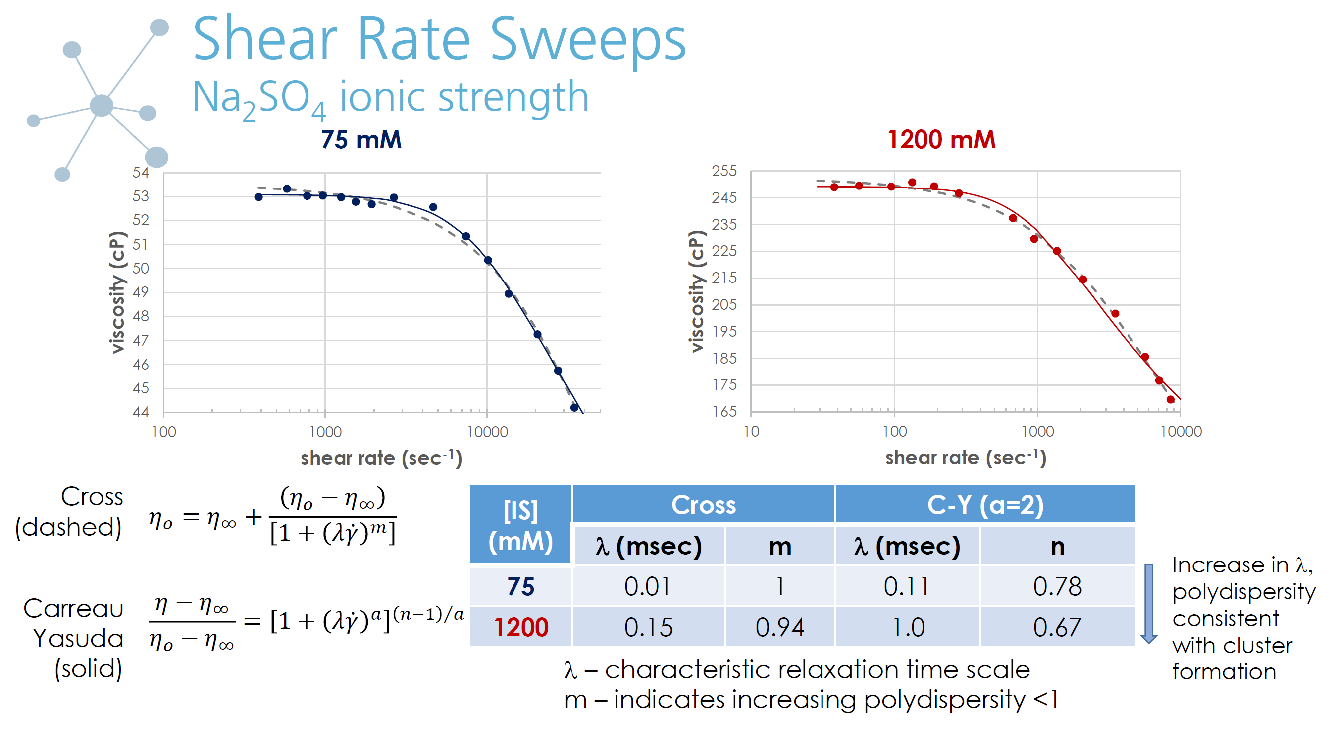 Shear Rate Sweeps