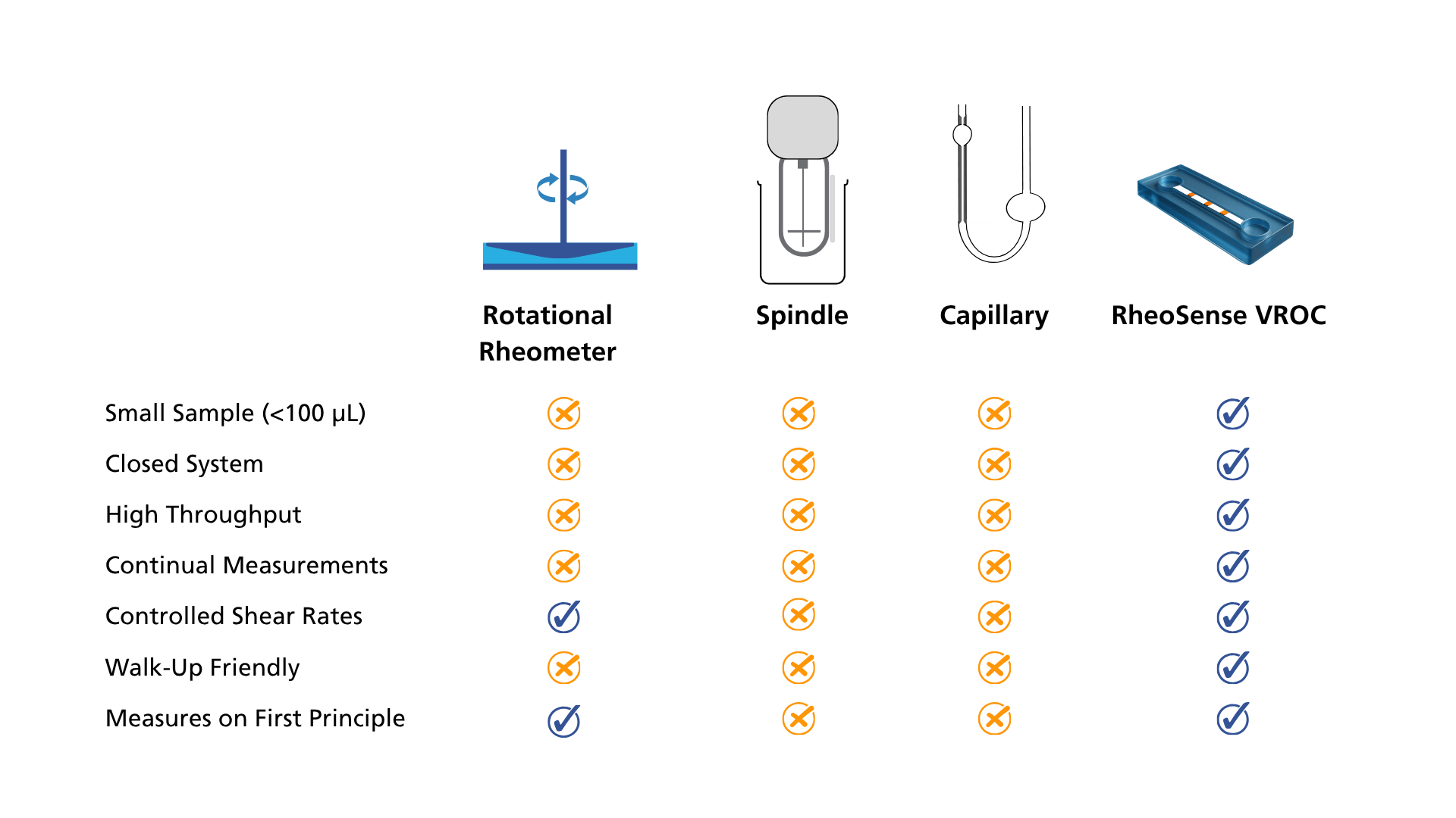 Compare features of viscometers. Rotaional viscometer, spindle viscometer, capillary viscometer, and RheoSense VROC viscometers. Incudes small samples size, testing speed, shear rate control, and more.