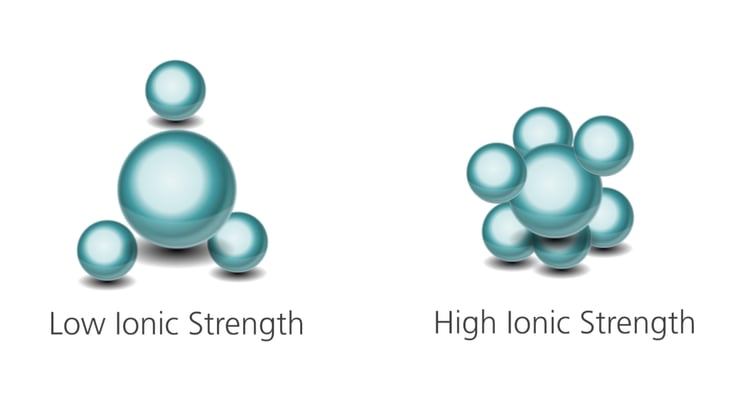 Determining the Differences of Ionic Strengths through Viscosity