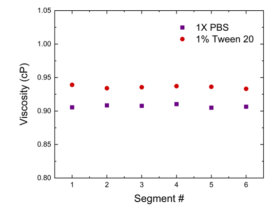 Viscosity with Segment Figure 1