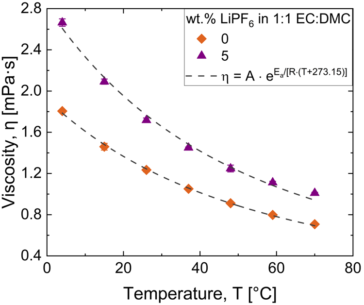 Lithium Hexafluorophosphate Battery Electrolyte Viscosity App Note