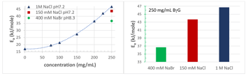buffer additives viscosity graph