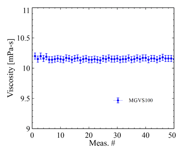 Graph 1. Water-based standard viscosity measurements performed with just 95 µL of sample using VROC® initium sample retrieval. Error bars correspond to 0.5% of reading.