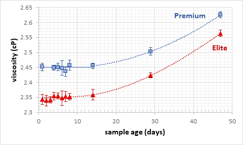 stability of bovine g-Globulin solution graph