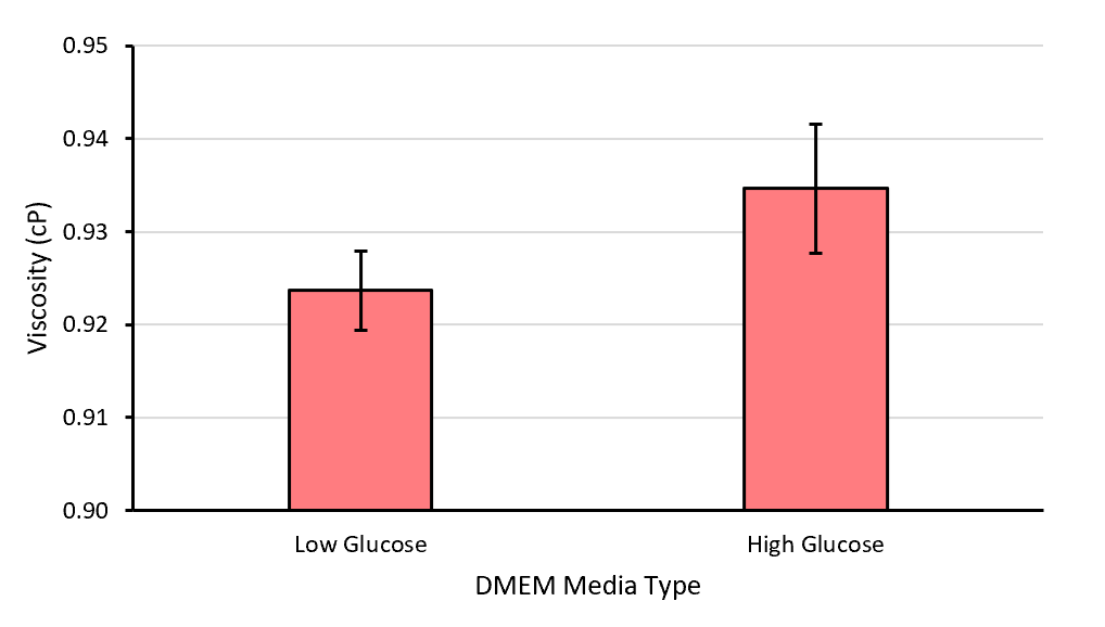 Viscosity vs. Concentration with Sucrose